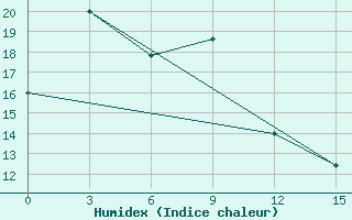 Courbe de l'humidex pour Chongjin