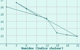 Courbe de l'humidex pour Nizhnyj Tagil