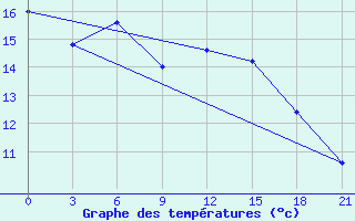 Courbe de tempratures pour Kukes