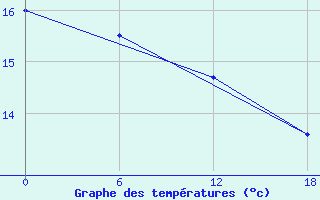 Courbe de tempratures pour Nikel