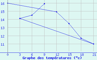 Courbe de tempratures pour Serov