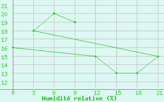 Courbe de l'humidit relative pour In Salah