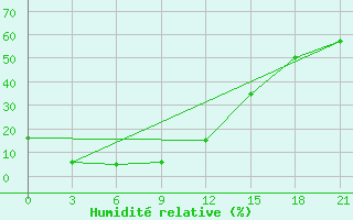 Courbe de l'humidit relative pour Underkhaan