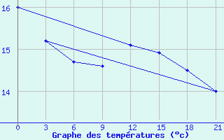 Courbe de tempratures pour Medvezegorsk