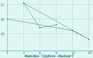 Courbe de l'humidex pour Pos'Et