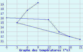 Courbe de tempratures pour Kimchaek