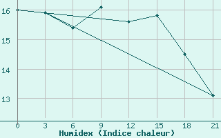 Courbe de l'humidex pour Civitavecchia