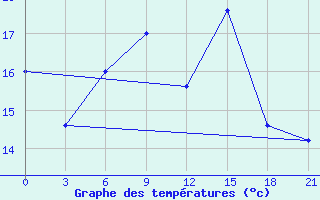 Courbe de tempratures pour Mourgash