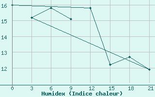 Courbe de l'humidex pour Monte Real