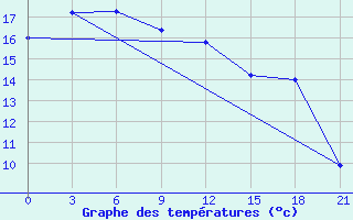 Courbe de tempratures pour Sinpo