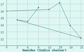 Courbe de l'humidex pour Ikaria