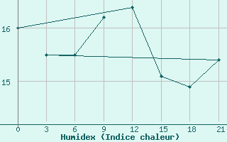 Courbe de l'humidex pour Ventspils