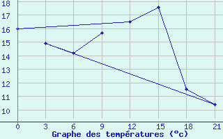 Courbe de tempratures pour Rjazan