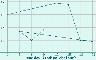 Courbe de l'humidex pour Tula