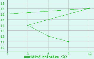 Courbe de l'humidit relative pour Mazong Shan