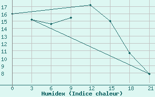 Courbe de l'humidex pour Balasov