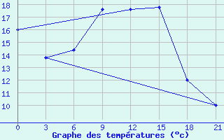 Courbe de tempratures pour Qyteti Stalin