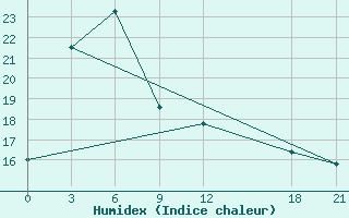 Courbe de l'humidex pour Baoshan