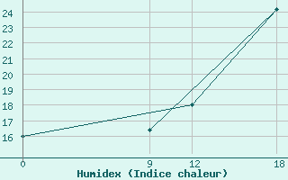 Courbe de l'humidex pour Pozo Colorado