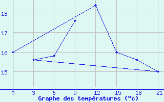 Courbe de tempratures pour Tatoi