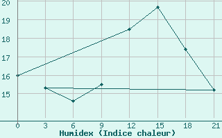 Courbe de l'humidex pour San Sebastian / Igueldo