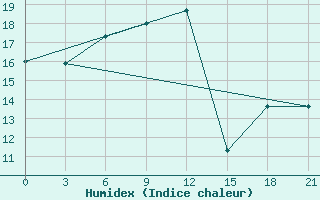 Courbe de l'humidex pour Mourgash