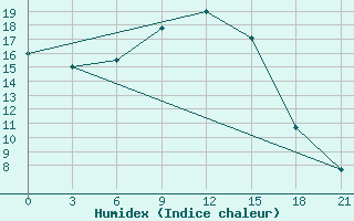 Courbe de l'humidex pour Polock