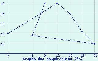 Courbe de tempratures pour H-5