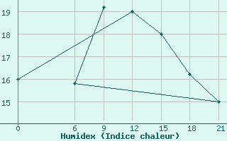 Courbe de l'humidex pour H-5'Safawi