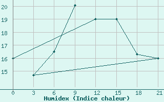 Courbe de l'humidex pour Vinnicy