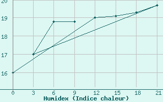 Courbe de l'humidex pour Vinnicy