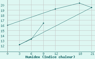 Courbe de l'humidex pour Mahdia