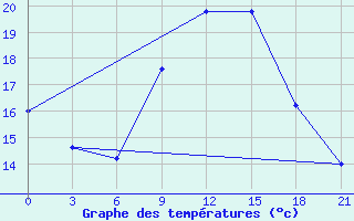 Courbe de tempratures pour San Sebastian / Igueldo