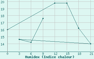 Courbe de l'humidex pour San Sebastian / Igueldo