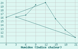 Courbe de l'humidex pour Izium