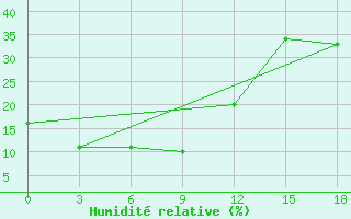 Courbe de l'humidit relative pour Shine Usa