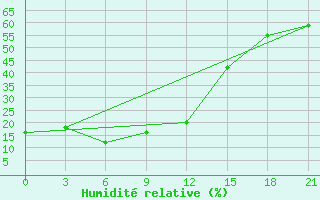 Courbe de l'humidit relative pour Kuqa