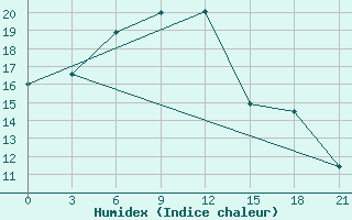 Courbe de l'humidex pour Vyborg