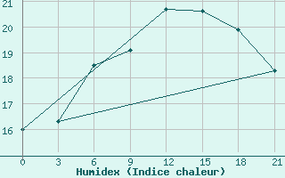 Courbe de l'humidex pour Belyj