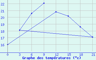 Courbe de tempratures pour Lesukonskoe