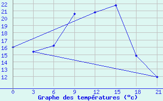 Courbe de tempratures pour Krasnyy Kholm