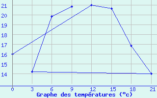 Courbe de tempratures pour Makko