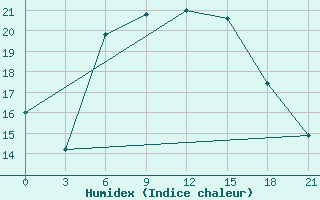 Courbe de l'humidex pour Makko