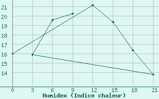 Courbe de l'humidex pour Pechora