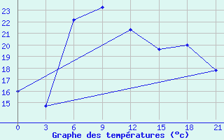 Courbe de tempratures pour Chernivtsi