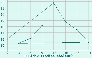 Courbe de l'humidex pour Oktjabr'Skoe