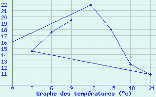 Courbe de tempratures pour Izium