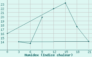 Courbe de l'humidex pour Krasnyy Kholm