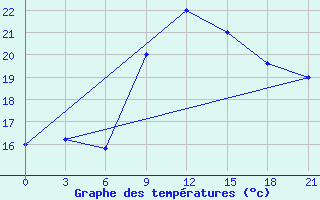 Courbe de tempratures pour Campobasso