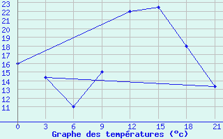 Courbe de tempratures pour El Golea